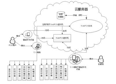 POS收銀系統(tǒng) 軟硬件一體化，驅動零售新未來