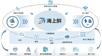 雷軍等資本巨頭加持，寧波海上鮮加速沖擊“數字漁業第一股”，以供應鏈管理重塑漁業生態