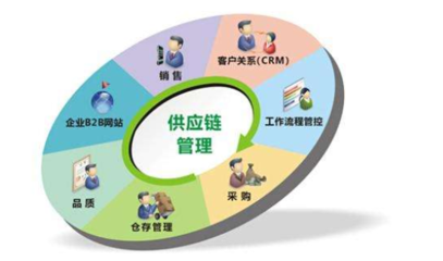 供應鏈管理 連接、優化與增值的核心服務